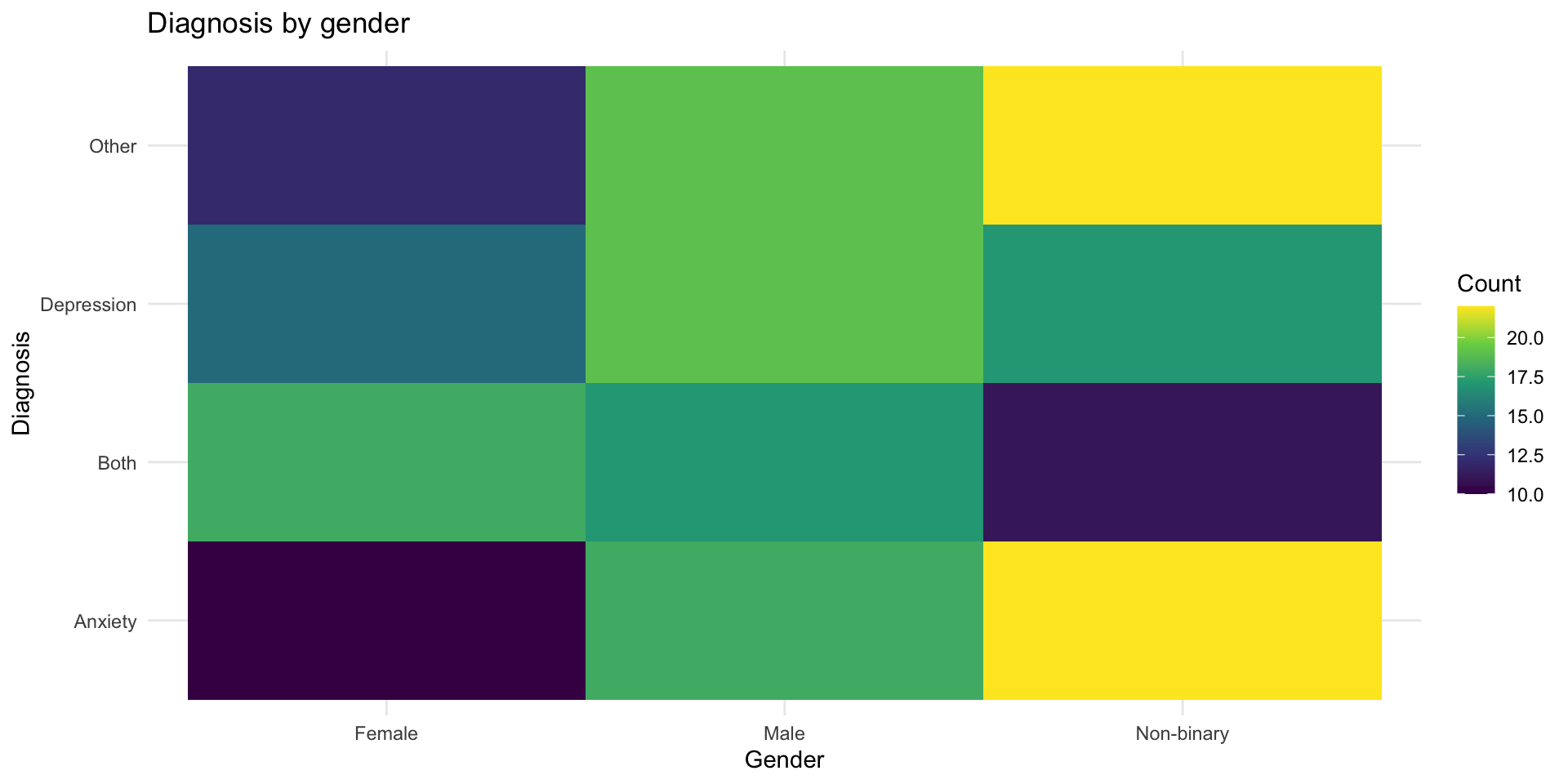 Heatmap tile plot of diagnosis counts by gender, with color intensity (viridis scale) representing the number of individuals in each gender-diagnosis combination.