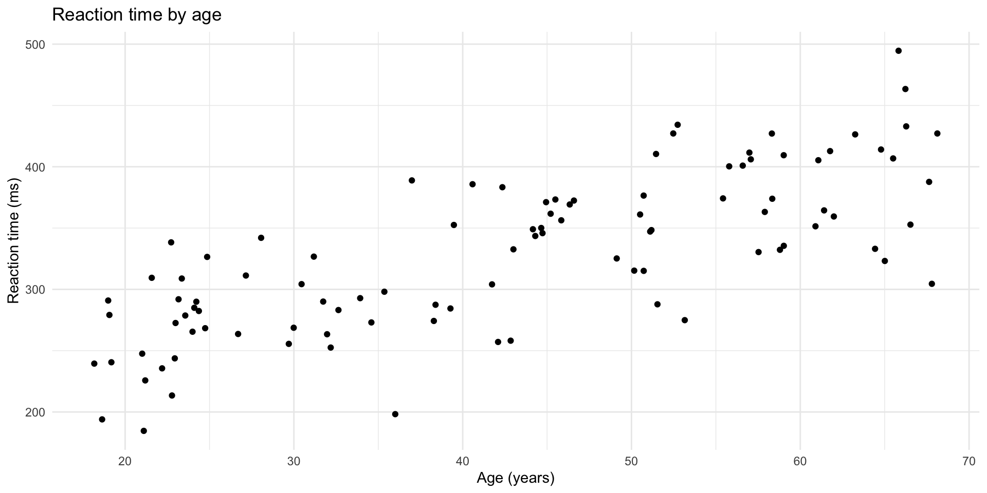 Scatterplot of reaction time versus age showing a positive trend where older participants tend to have slower reaction times.