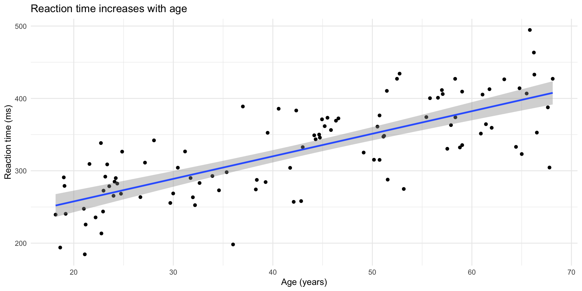 Scatterplot of reaction time versus age with a linear trend line and confidence band, showing reaction time increases with age.
