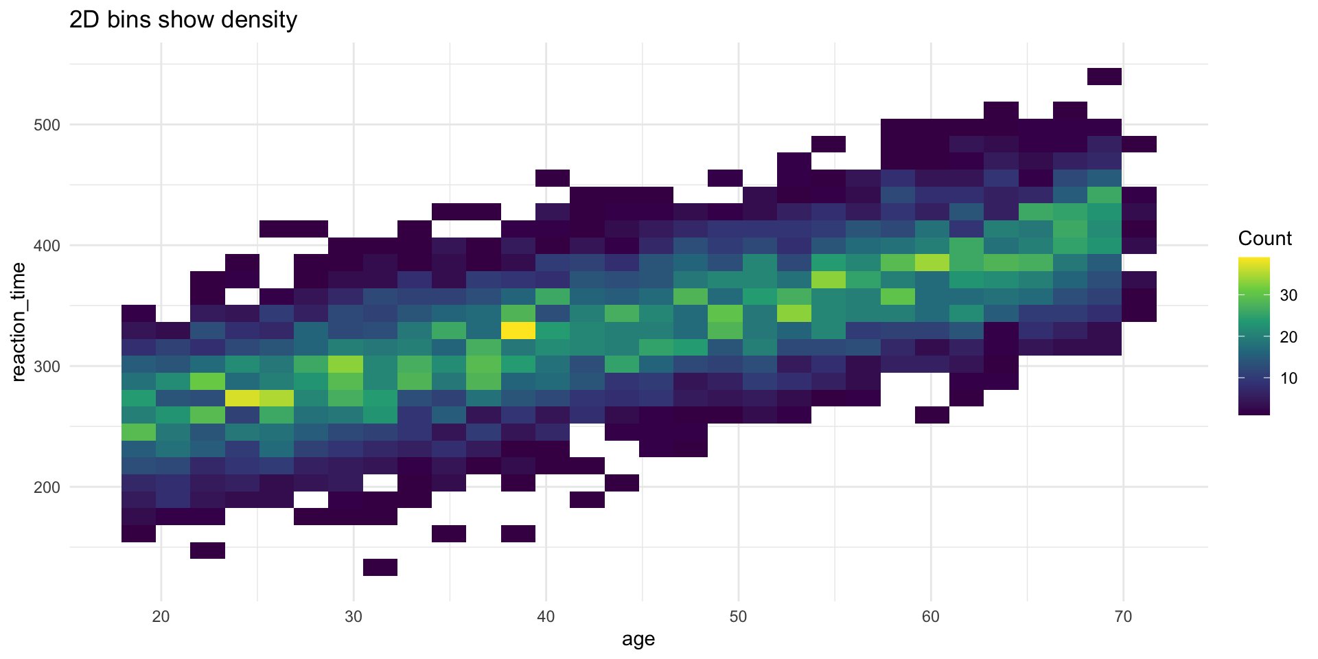 Two-dimensional bin plot of reaction time versus age, with rectangular bins colored by count using a viridis scale, showing highest density along the central trend.