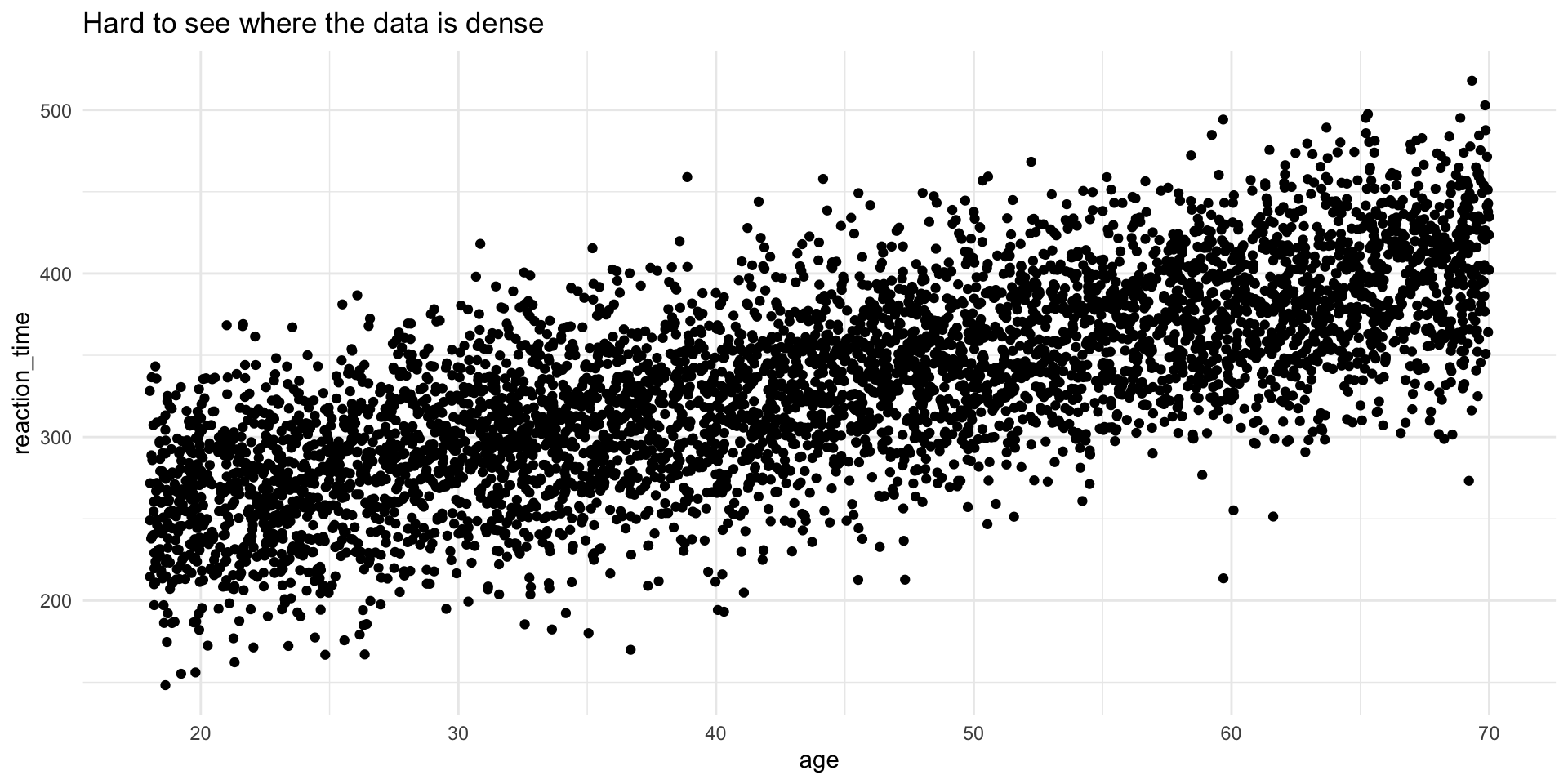 Scatterplot of 5,000 reaction time observations that appears as a dense, nearly solid mass of overlapping points, demonstrating the overplotting problem.