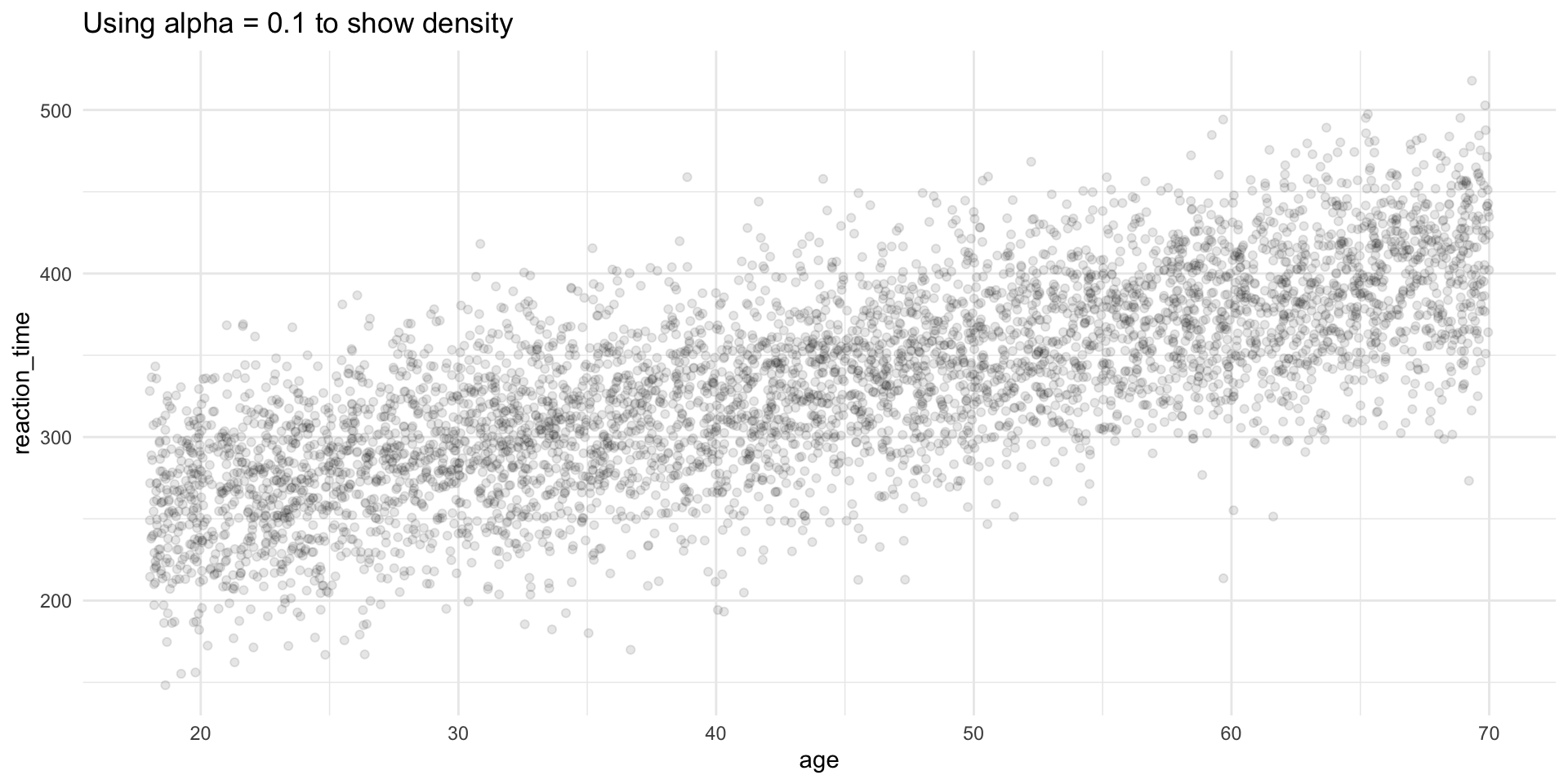 Scatterplot of 5,000 reaction time observations using transparent points (alpha = 0.1), revealing that the densest concentration of data follows a positive linear trend.