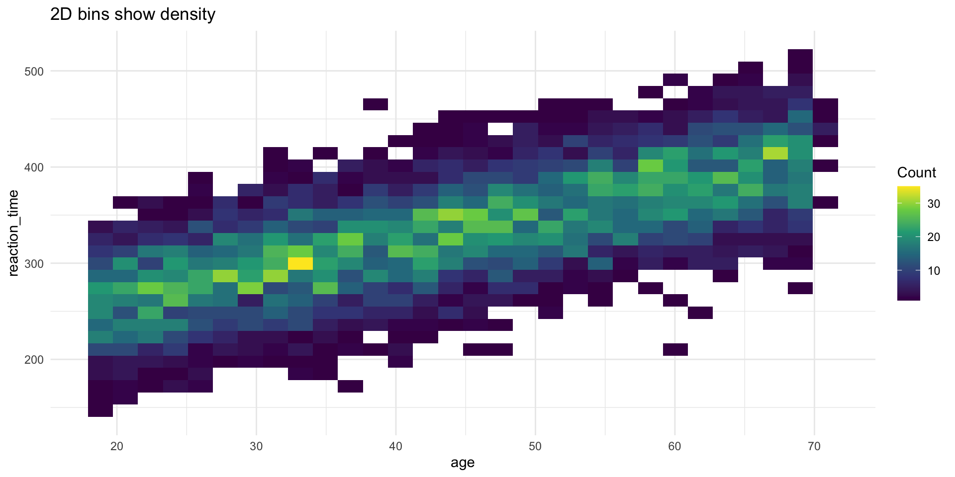 Two-dimensional bin plot of reaction time versus age, with rectangular bins colored by count using a viridis scale, showing highest density along the central trend.