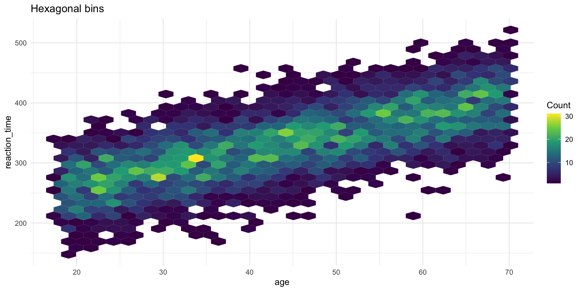 Hexagonal bin plot of reaction time versus age, with hexagons colored by count using a viridis scale, showing highest density along the positive linear trend.