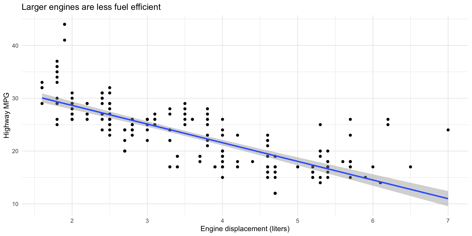 Scatterplot of highway MPG versus engine displacement with a linear trend line, showing a clear negative relationship where larger engines have lower fuel efficiency.