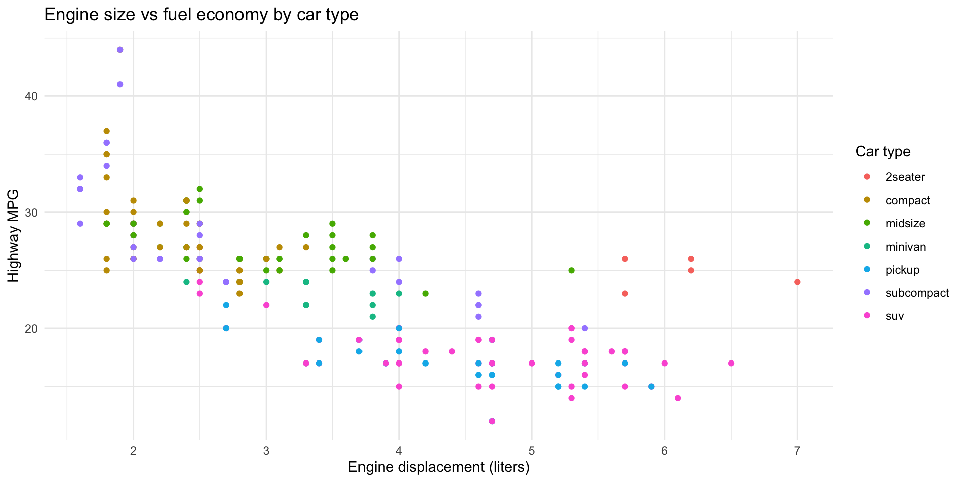 Scatterplot of highway MPG versus engine displacement with points colored by car type, revealing that the overall negative trend varies across vehicle classes like 2seaters and subcompacts.