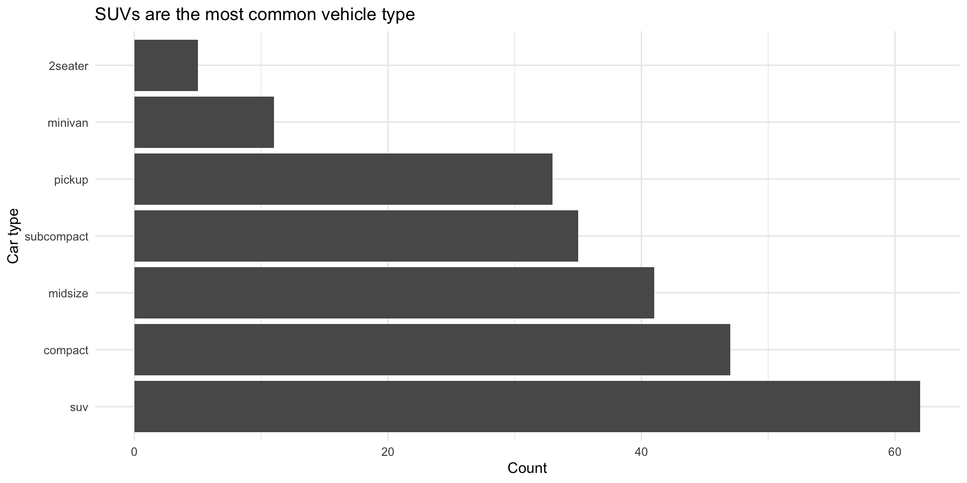 Horizontal bar chart of vehicle types ordered by frequency, showing SUVs as the most common type followed by compact and midsize cars.