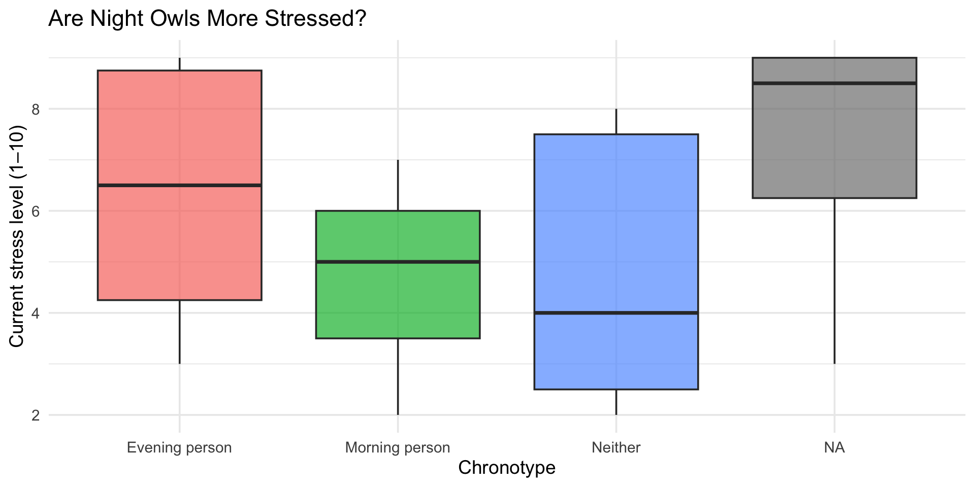Boxplots comparing self-reported stress levels across chronotype groups (Morning, Evening, Neither), showing how stress varies by sleep preference.