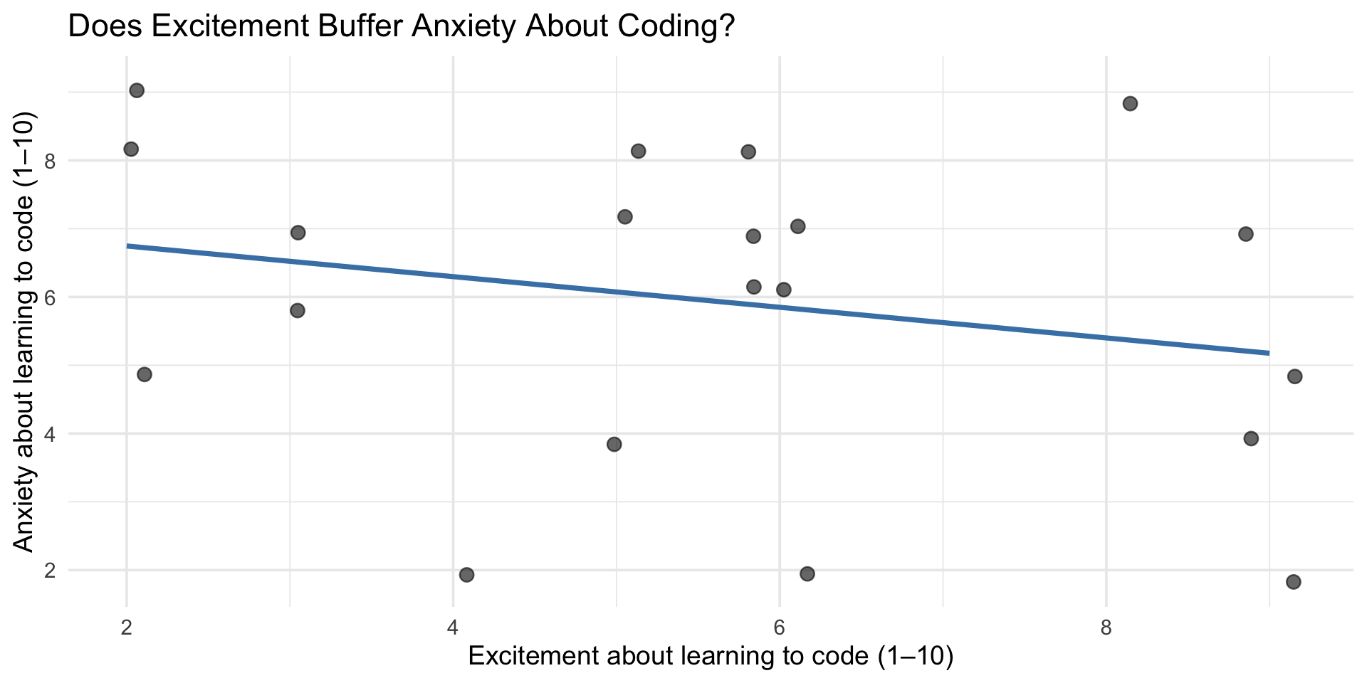 Scatterplot of coding excitement versus coding anxiety scores, showing whether students who are more excited about coding also tend to be more or less anxious about it.