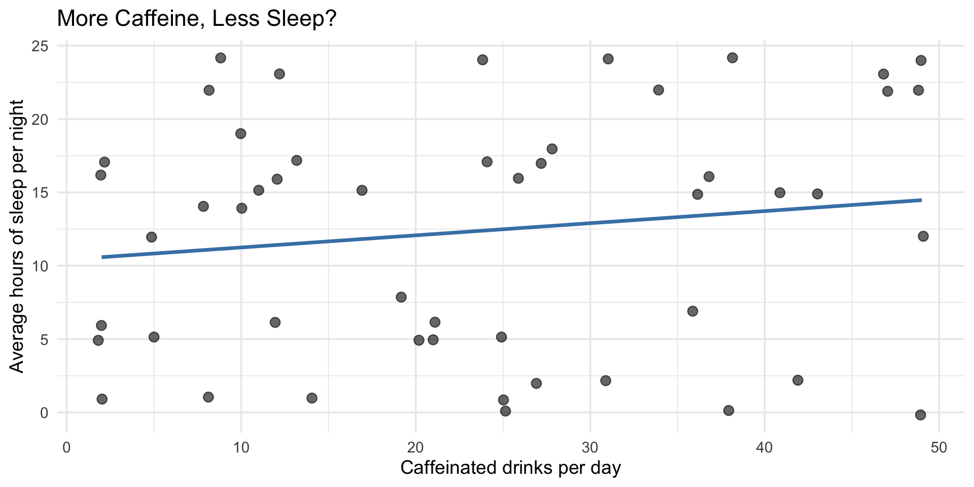 Scatterplot of caffeine drinks per day versus average hours of sleep, with a trend line showing whether caffeine consumption is associated with sleep duration.