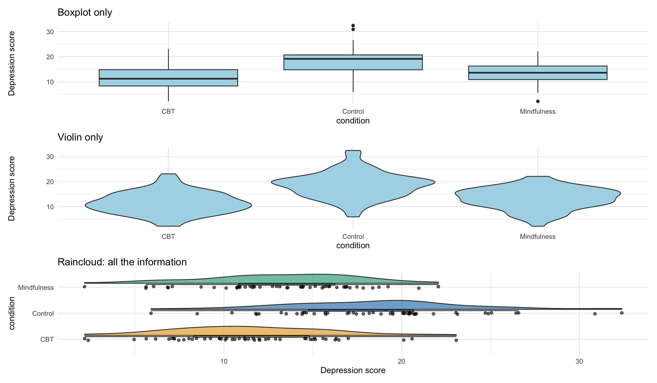Three-panel comparison of the same therapy data shown as a boxplot only, a violin plot only, and a full raincloud plot, demonstrating how rainclouds reveal the most information about distribution shape, summary statistics, and individual data points.