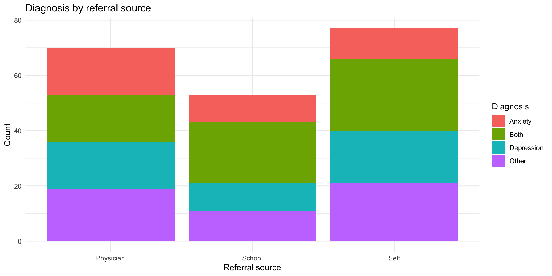 Stacked bar chart showing counts of diagnoses (Depression, Anxiety, Both, Other) stacked within each referral source category (Physician, School, Self).