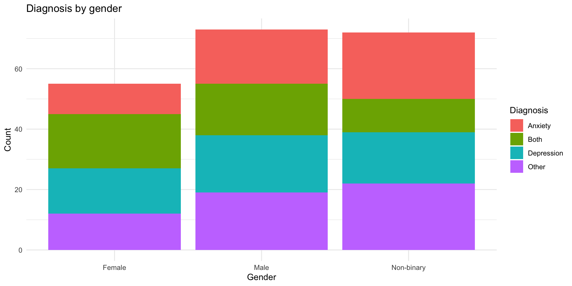 Stacked bar chart showing counts of diagnoses (Depression, Anxiety, Both, Other) stacked within each gender category (Female, Male, Non-binary).
