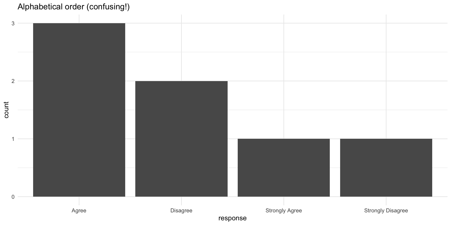 Bar chart of Likert responses in alphabetical order, making the progression from Disagree to Strongly Agree hard to follow because categories are scrambled.