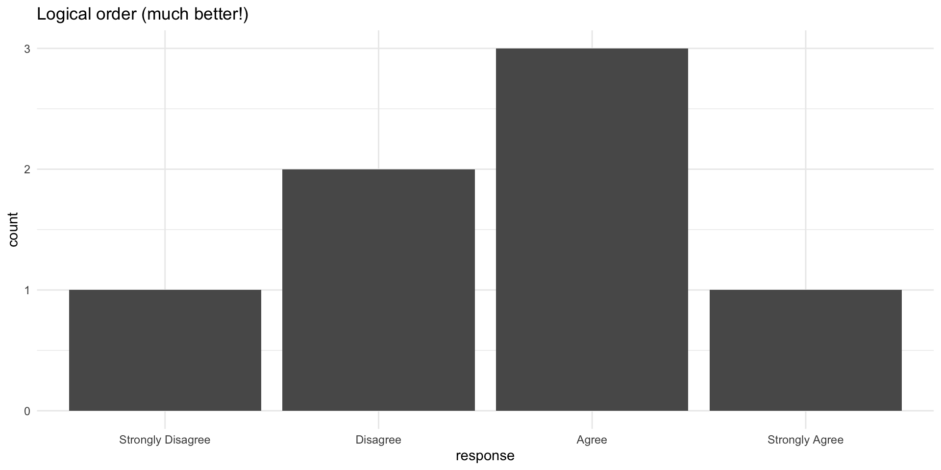 Bar chart of Likert responses reordered from Strongly Disagree to Strongly Agree, showing a clear progression that matches how the scale is meant to be read.