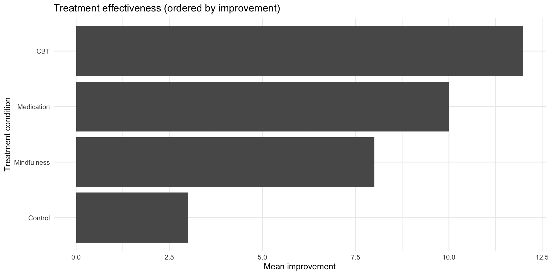 Horizontal bar chart showing four therapy conditions ordered by mean improvement, with CBT highest and Control lowest, demonstrating how fct_reorder arranges categories by a numeric variable.