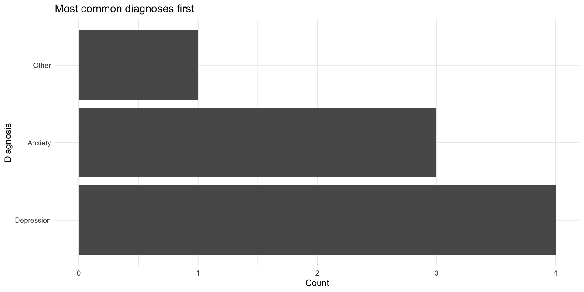 Horizontal bar chart of diagnosis categories ordered by frequency, with Depression most common and Other least common, showing how fct_infreq sorts categories from most to least frequent.