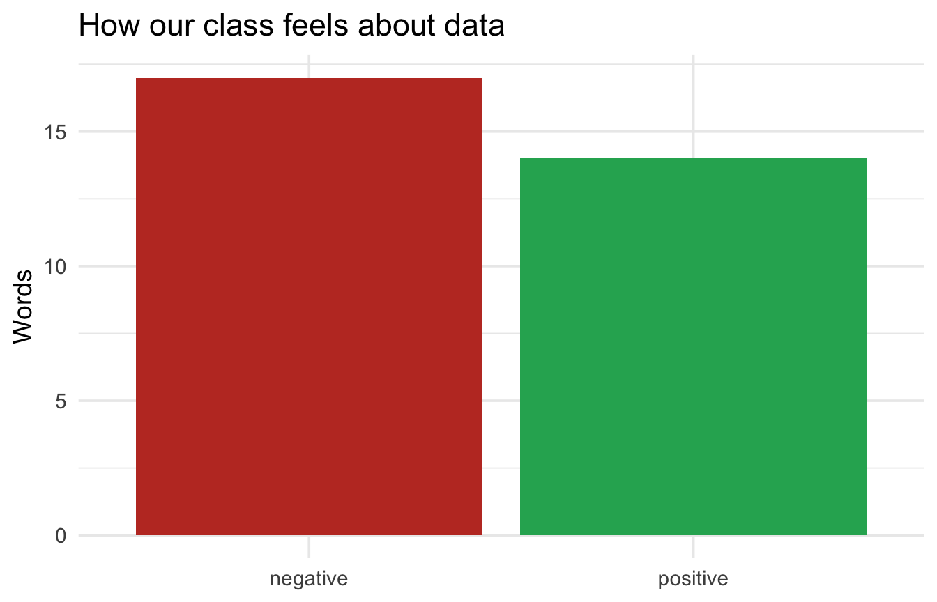 Bar chart comparing the count of positive vs negative words in class survey responses about data, with negative words outnumbering positive ones.
