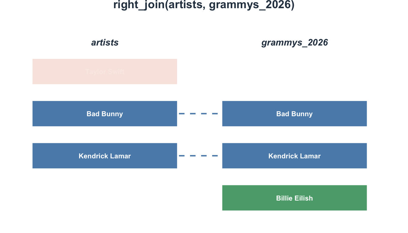 Diagram showing right_join keeps all three rows from the right table (grammys_2026) and matches two rows from the left table (artists). The unmatched left-table row (Taylor Swift) is dimmed, indicating it is excluded.