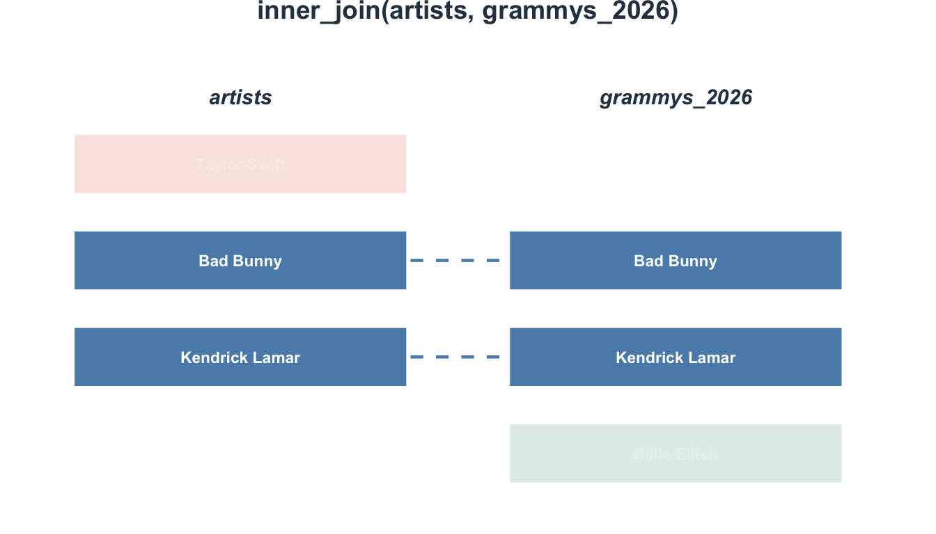Diagram showing inner_join keeps only the two rows that match in both tables (Bad Bunny and Kendrick Lamar). Unmatched rows on both sides are dimmed, indicating they are excluded.