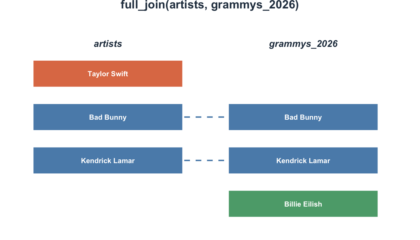 Diagram showing full_join keeps all rows from both tables. All tiles are fully opaque, indicating no rows are excluded regardless of whether they match.