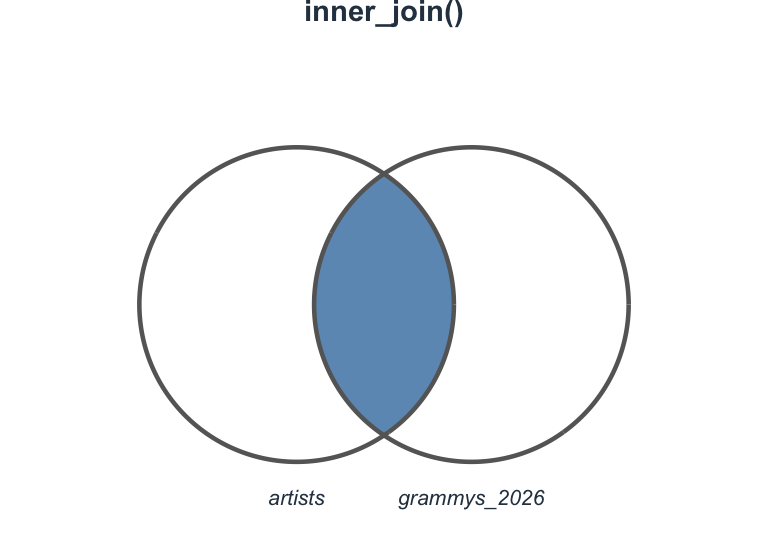 Venn diagram for inner_join showing only the overlapping region shaded, representing rows that exist in both tables.