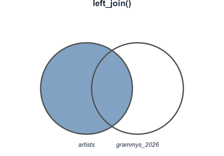 Venn diagram for left_join showing the entire left circle shaded, representing all rows from the left table plus matches from the right.