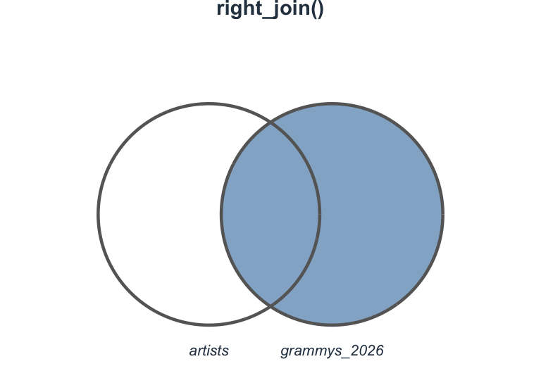 Venn diagram for right_join showing the entire right circle shaded, representing all rows from the right table plus matches from the left.