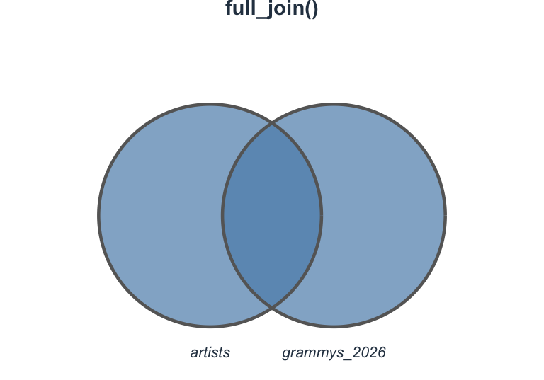 Venn diagram for full_join showing both circles entirely shaded, representing all rows from both tables.