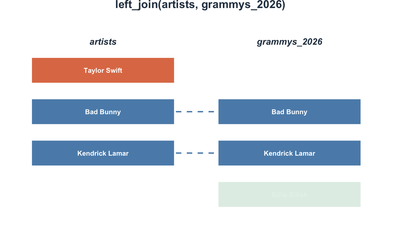 Diagram showing left_join keeps all three rows from the left table (artists) and matches two rows from the right table (grammys_2026). The unmatched right-table row (Billie Eilish) is dimmed, indicating it is excluded.
