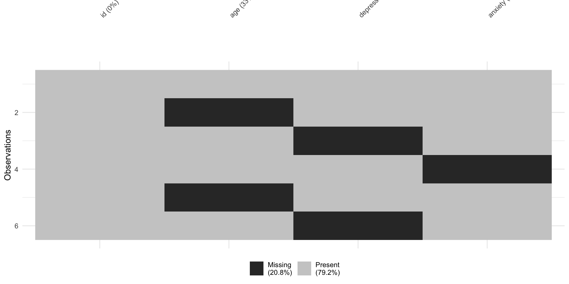Heatmap showing the pattern of missing values across all variables in the survey data. Each row is a participant and each column is a variable, with missing cells highlighted to reveal where data gaps occur.