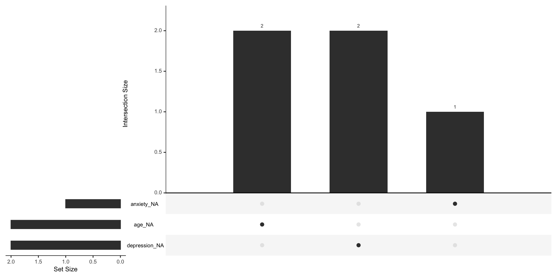 Upset plot showing which combinations of variables have missing values in the same rows, revealing whether missingness clusters across specific variable pairs.