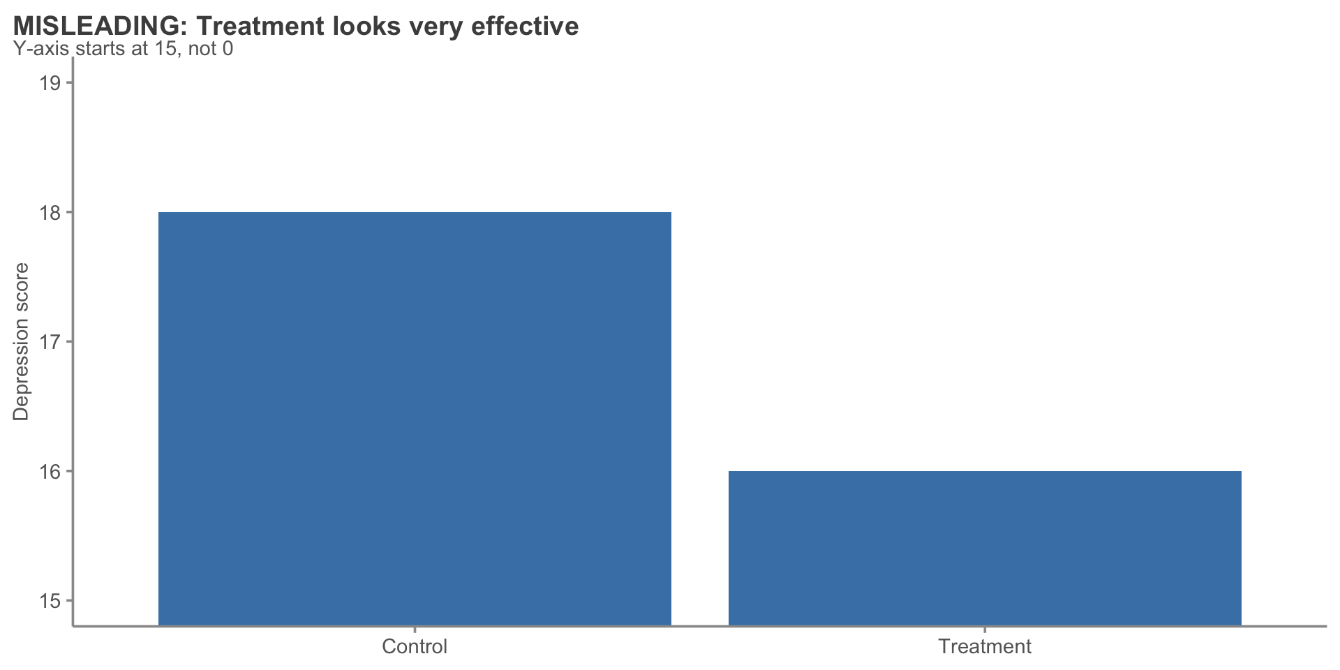 Bar chart with a truncated y-axis starting at 15 instead of 0, making a 2-point difference between Control and Treatment appear dramatically large. Demonstrates how axis manipulation can mislead.