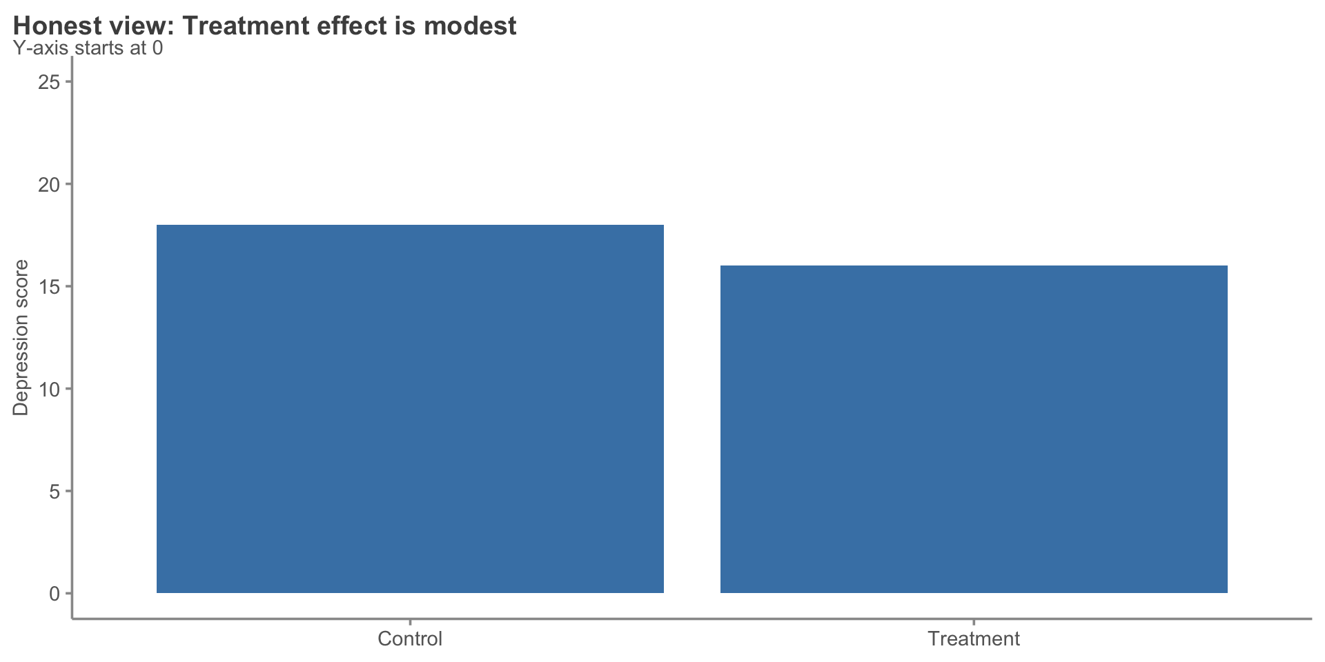 Bar chart with the y-axis starting at 0, honestly showing that the 2-point difference between Control and Treatment is modest relative to the full scale.