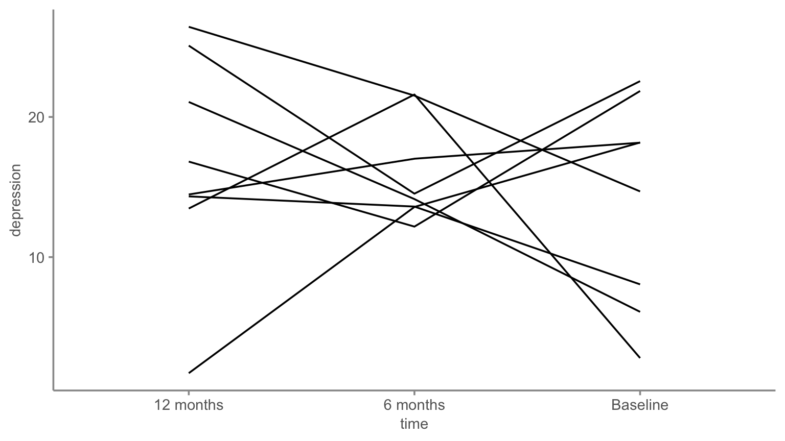 Spaghetti plot with eight individual participant lines crossing in all directions, making it impossible to identify any clear trend in depression over time.