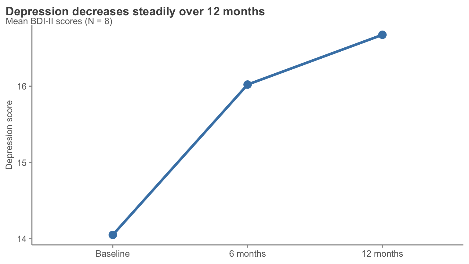 Single line chart showing mean depression scores decreasing steadily from baseline through 6 and 12 months, clearly conveying the trend that the spaghetti plot obscured.