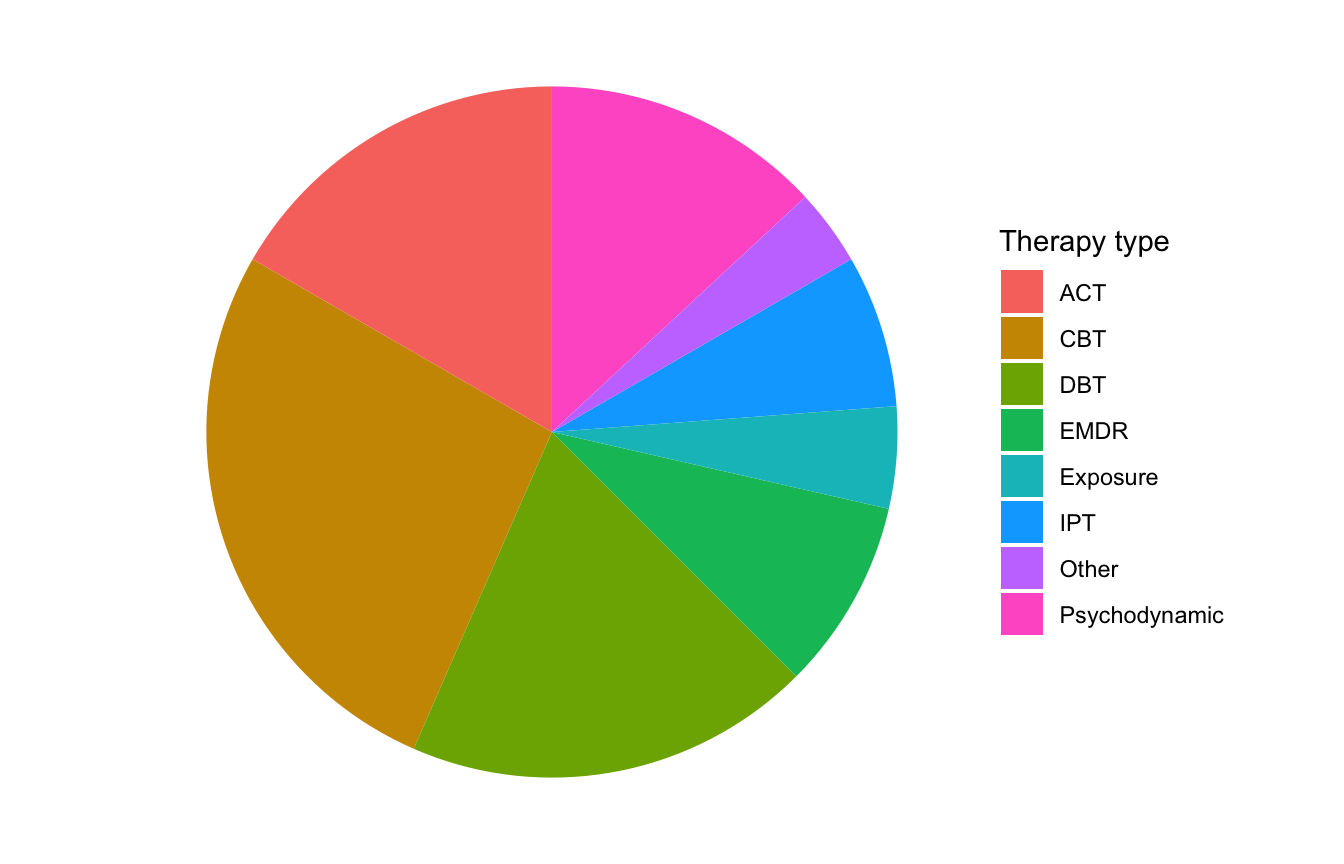 Pie chart with eight slices representing therapy types. The similar-sized slices make it difficult to compare categories or determine which therapy is most common.