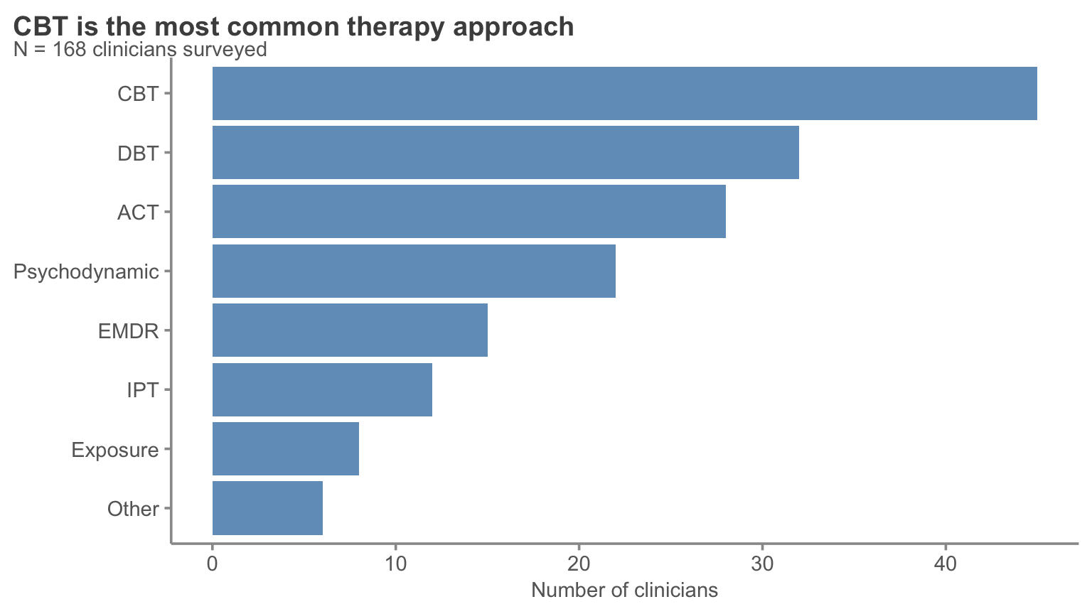 Horizontal bar chart with therapy types ranked by frequency, clearly showing CBT as the most common approach. The ordered layout makes comparisons between categories easy.