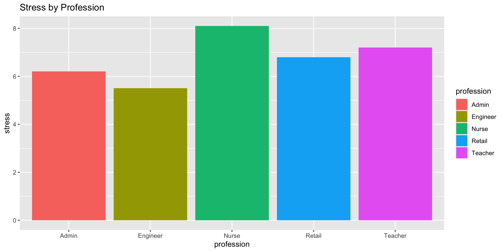 Messy bar chart of stress levels by profession with rainbow fill colors, a redundant legend, unsorted bars, a label-style title, and the default gray theme — intended for students to improve.