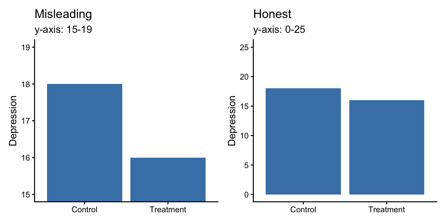 Two bar charts side by side. Left: y-axis from 15 to 19, makes treatment look dramatically better than control. Right: y-axis from 0, shows the 2-point difference is modest.