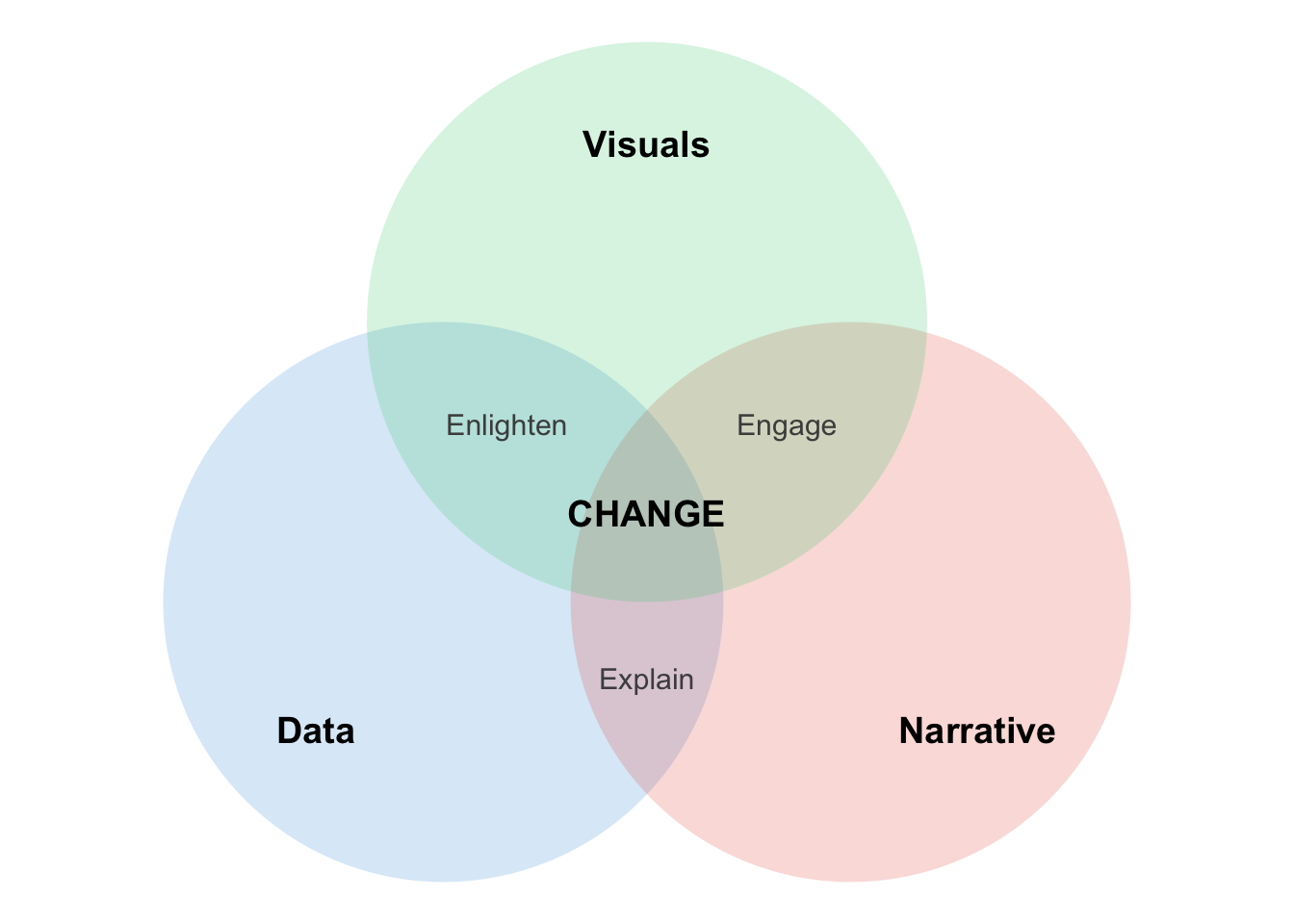 Venn diagram showing three overlapping circles for Data, Narrative, and Visuals. Where all three overlap, the word CHANGE appears, illustrating that effective data storytelling requires all three components.
