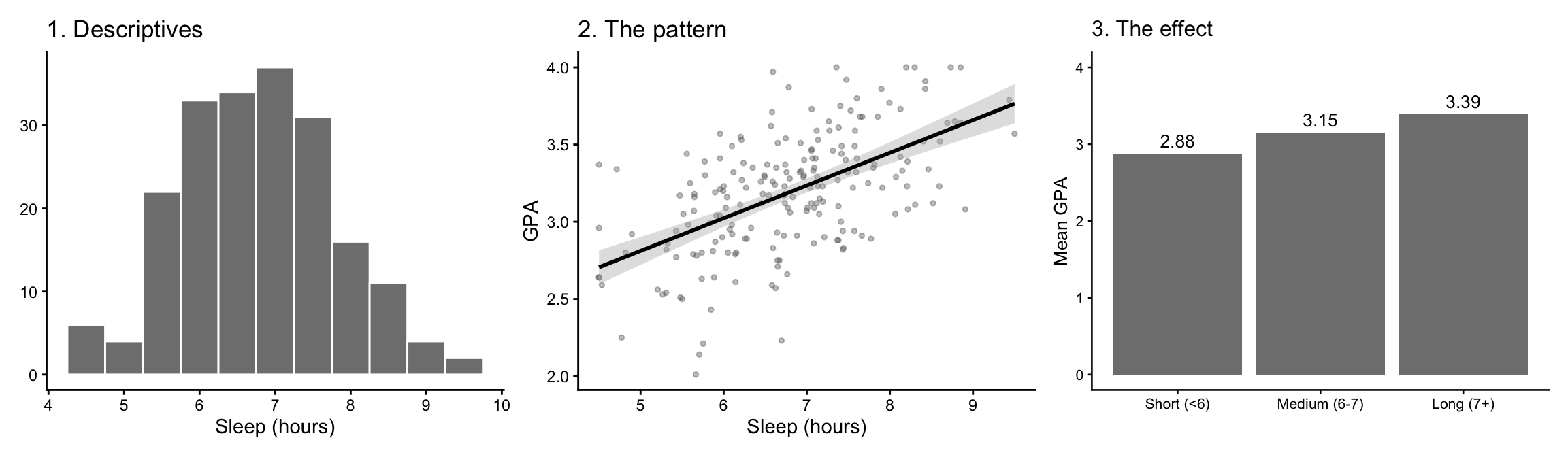Three small panels labeled 1, 2, 3 showing a paper sequence: descriptive distribution of sleep hours, scatterplot with regression line of sleep vs GPA, and bar chart of group means by sleep category.