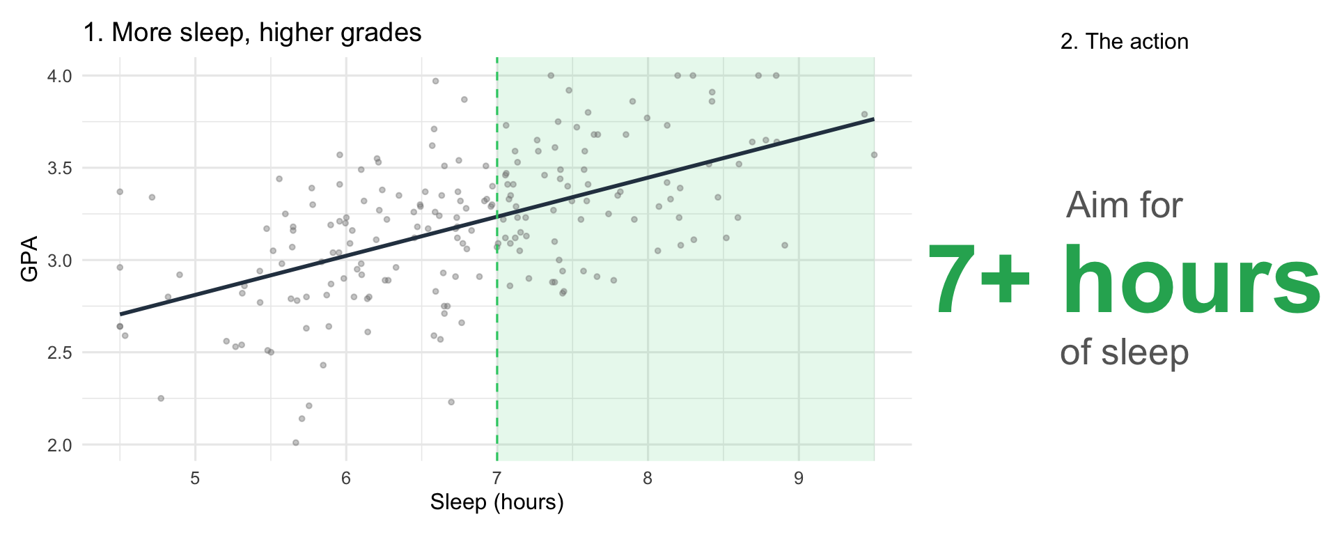 Two side-by-side panels showing a talk sequence: an annotated scatter with a shaded recommended zone (the headline), and a big-text callout instructing viewers to aim for 7+ hours of sleep (the action).