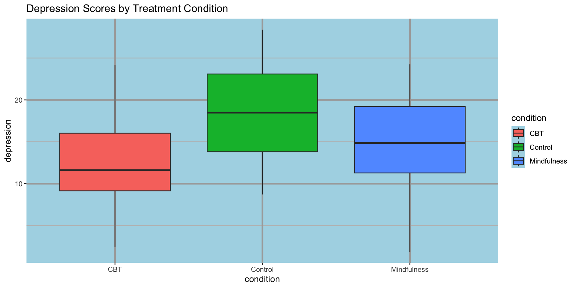 Cluttered boxplot of depression scores by treatment condition with a blue background, heavy gridlines, rainbow fill colors, and a redundant legend — demonstrating common visual clutter to avoid.