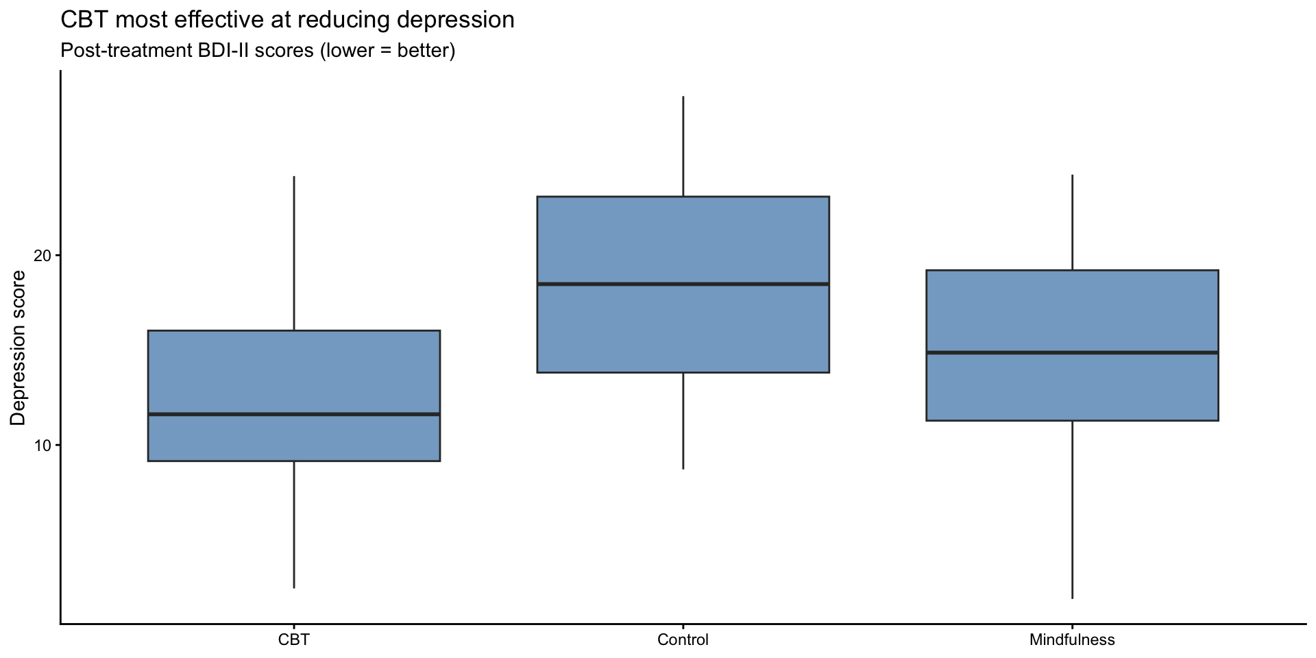 Clean boxplot of depression scores by condition using a single steelblue fill, no legend, a clean theme, and an assertion title stating CBT is most effective — demonstrating effective decluttering.