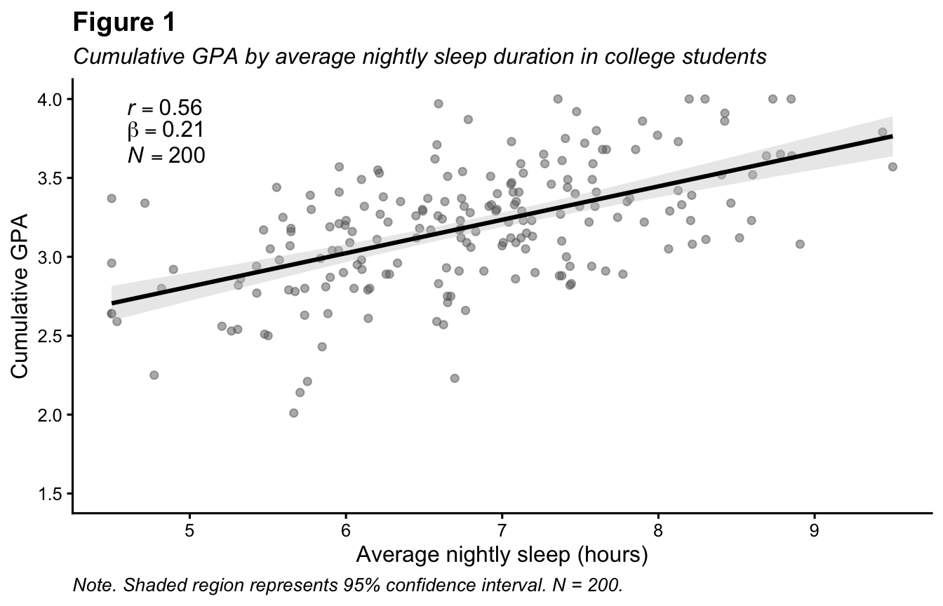 APA-style scatterplot of sleep hours against GPA with a linear regression line and shaded 95% confidence interval. Statistical annotations show r = 0.56, beta = 0.21, N = 200.