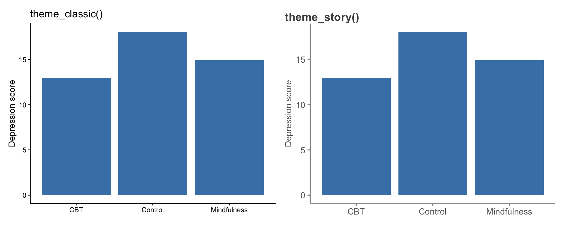 Side-by-side bar charts comparing theme_classic and theme_story. The theme_story version has softer grey text, grey axes, and a plot-aligned title, showing how small theme tweaks improve readability.