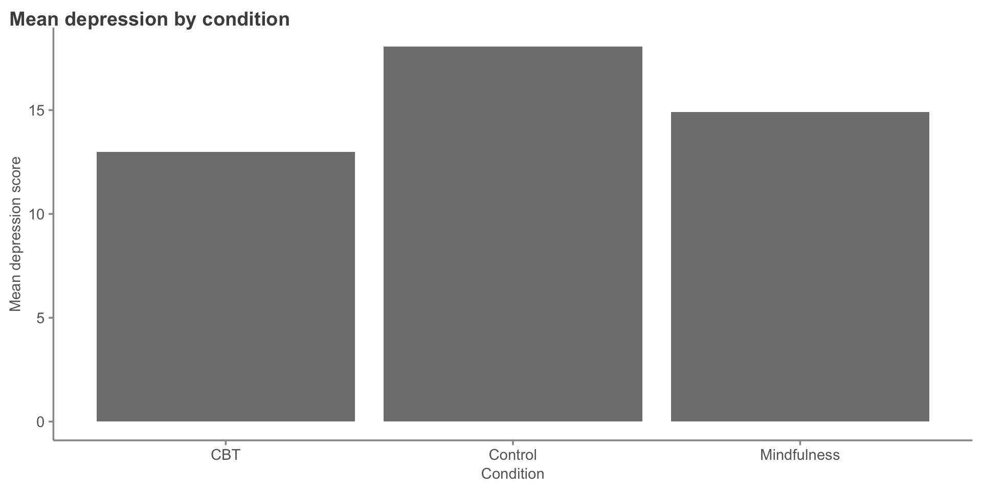 Bar chart of mean depression scores by condition with all bars in uniform gray. Without color contrast, no single condition stands out and the viewer must work to identify the key finding.