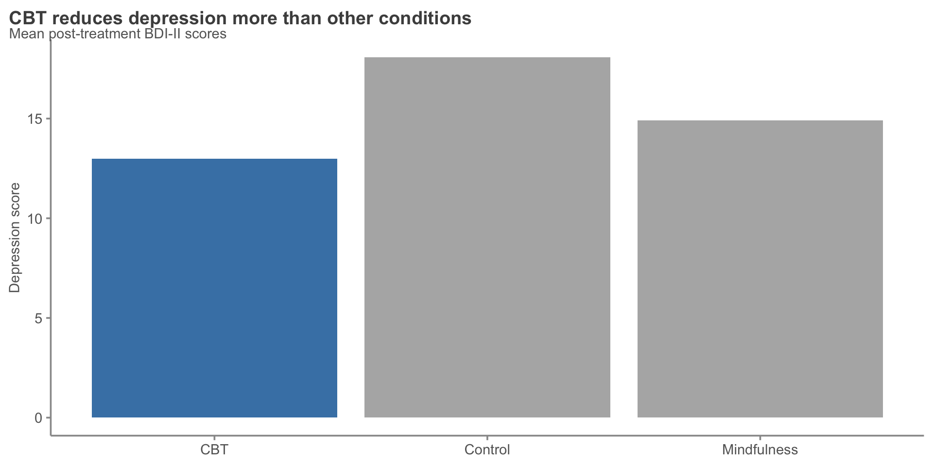 Bar chart of mean depression scores where the CBT bar is highlighted in steelblue while other bars are gray, immediately drawing attention to CBT as the most effective condition.
