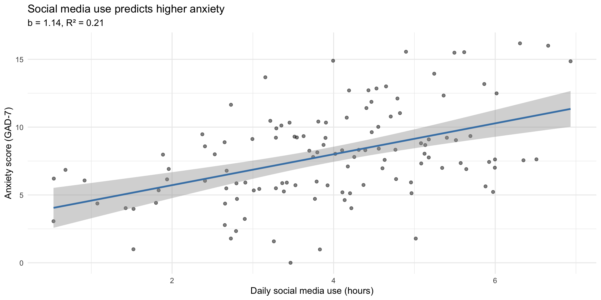 Scatterplot with regression line showing social media use predicts higher anxiety, with slope and R-squared values displayed in the subtitle.